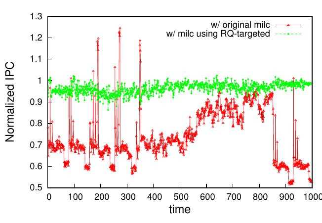 Figure 22. Average nap duration for milc with simple vs. milc with targeted. Targeted adaptively determines the neces-  sary amount of napping, attaining higher uti- lization.  Figure 19. Sphinx normalized IPC with original sledge and with targeted sledge. Compared to simple, targeted heuristic is  effective in achieving and maintaining a more stable QoS level as specified 