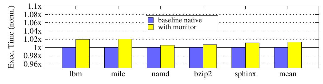 Figure 25. Overhead of monitoring for high-priority application. 