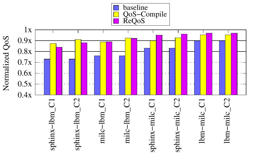 Figure 23. QoS of high-priority applications. When carefully tuned for each workload, QoS-Compile achieves similar QoS as ReQos. 
