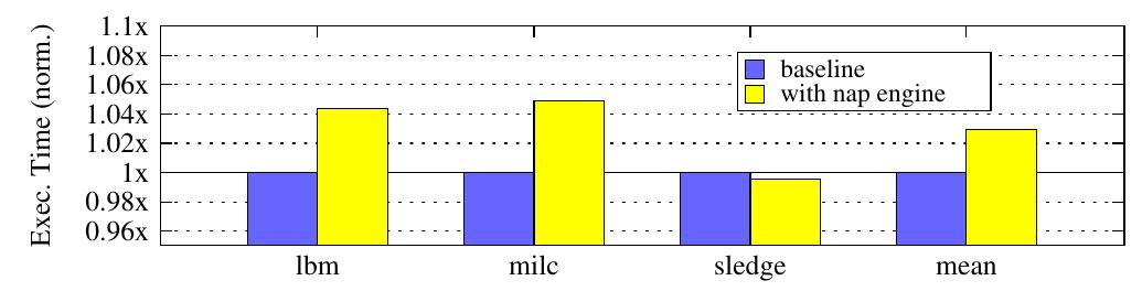 Figure 26. Overhead of nap engine for low-priority application. 