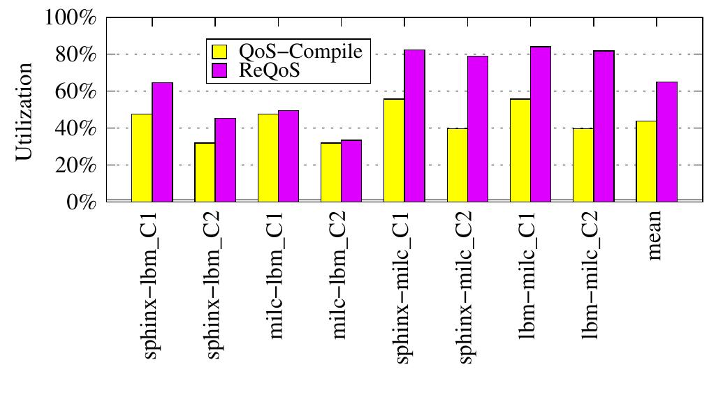 Figure 24. Utilization. ReQoS attains higher machine utilization than QoS-Compile. 