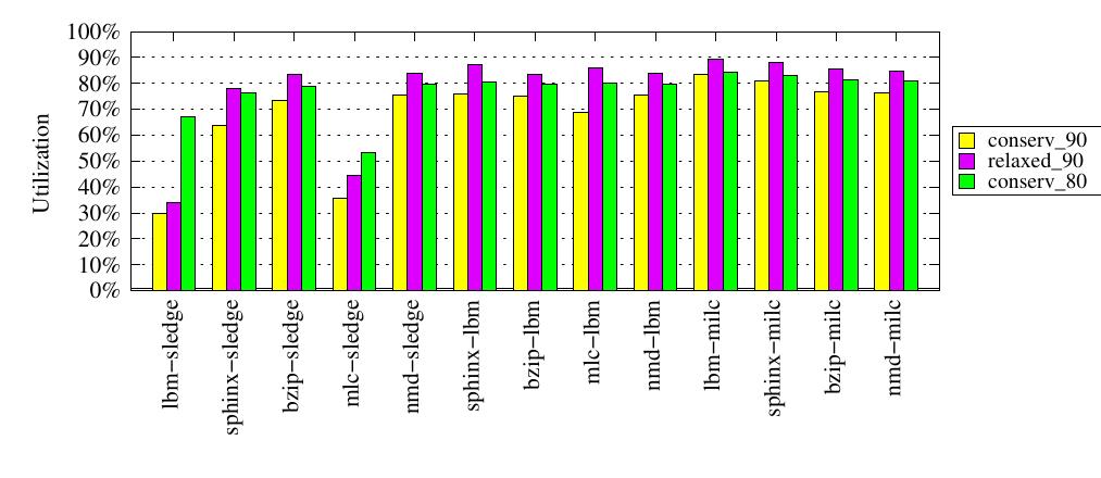Figure 29. Effectiveness of RQ_targeted - Utilization of sledge, 1bm and milc with each configuration on AMD X4  7. Conclusion 