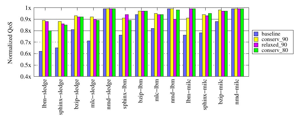 Figure 28. Effectiveness of RQ_targeted - QoS of each bench- mark co-running with sledge, 1bm, and milc on AMD X4 