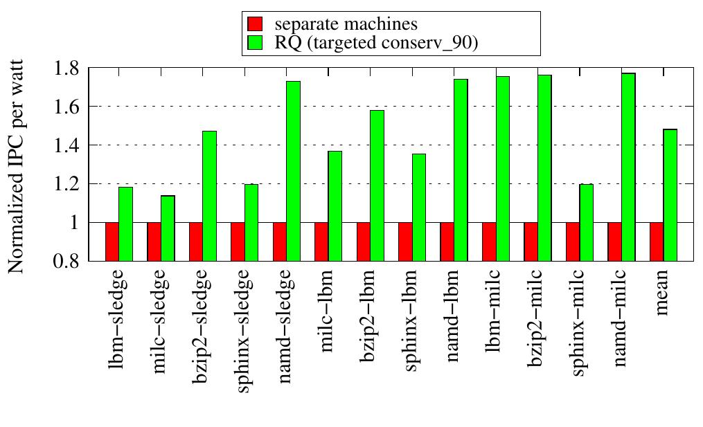 Figure 27. Energy efficiency of allowing co-location with ReQoS (targeted) vs. over-provisioning. 