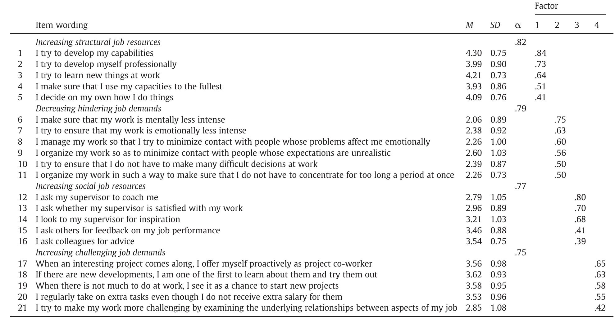 (PDF) Development and validation of the job crafting scale