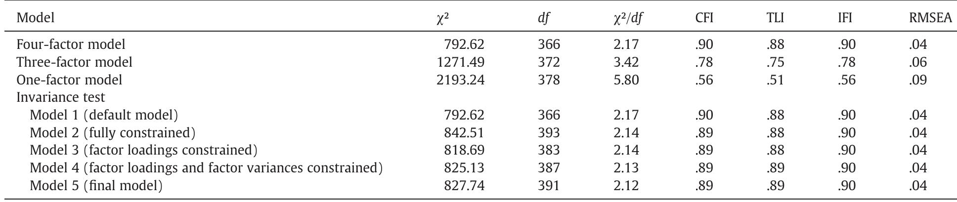 Table 2 - from Development and validation of the job