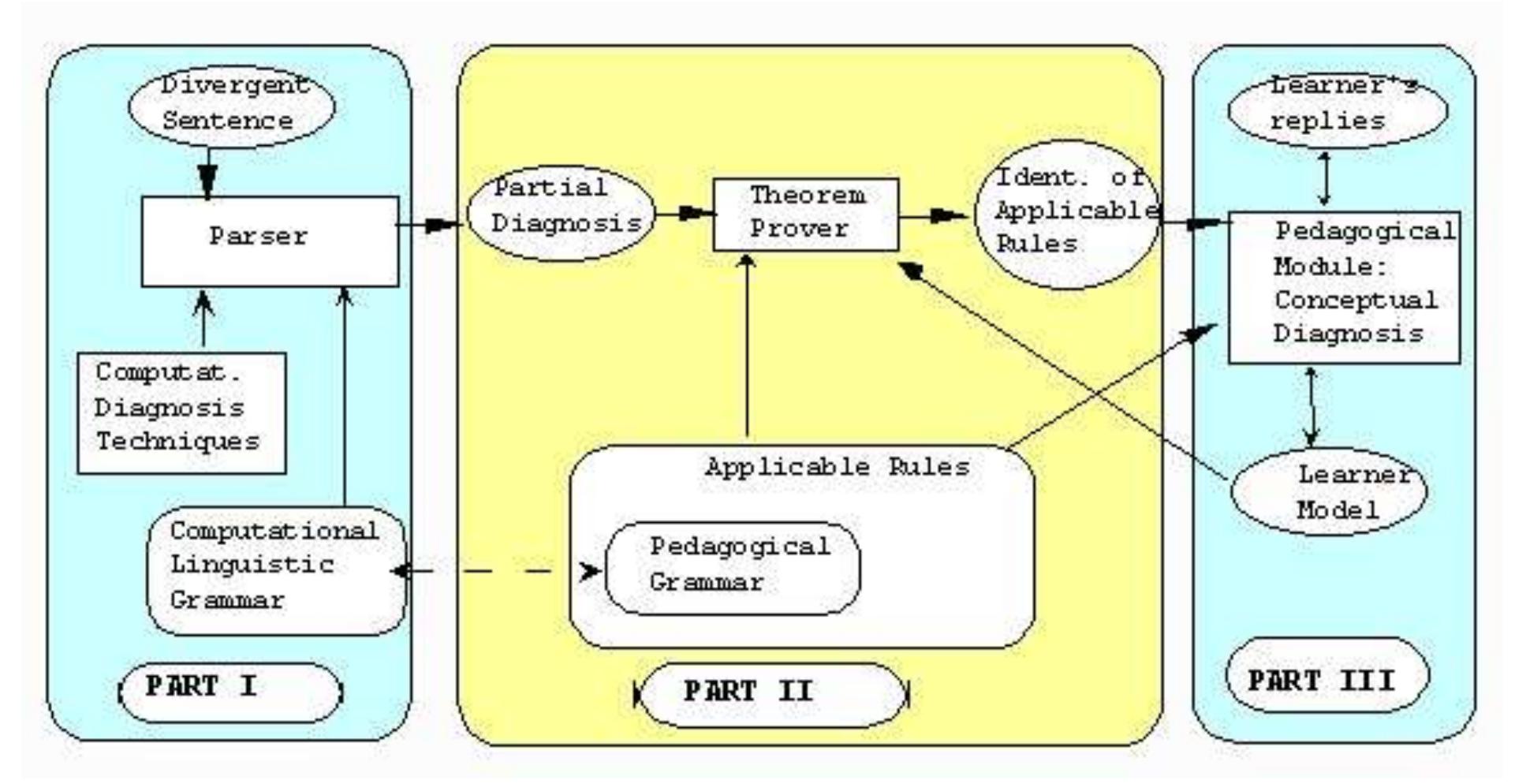 1 : overview of the architecture for the treatment of errors