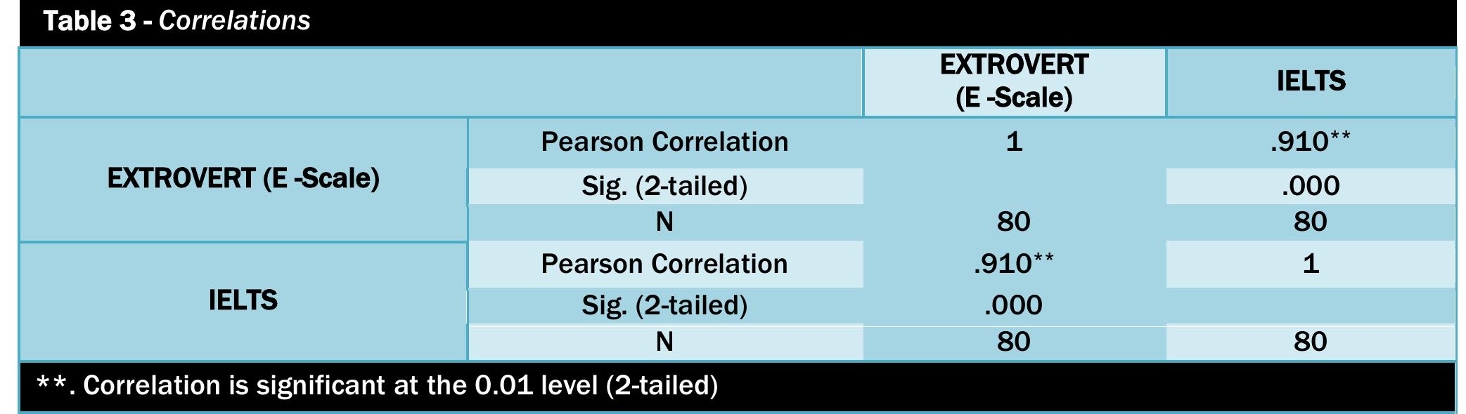 (PDF) The effect of personality on the English as foreign language ...