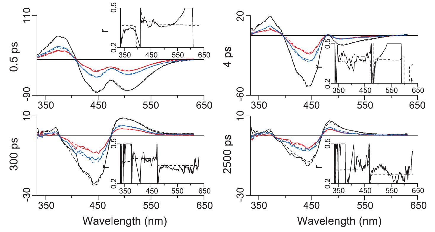 Figure 10 - from Global and target analysis of time-resolved