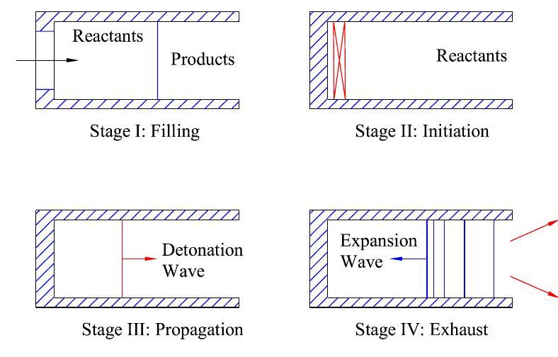 (PDF) Hydrocarbon Fuelled Pulse Detonation Engine Analysis