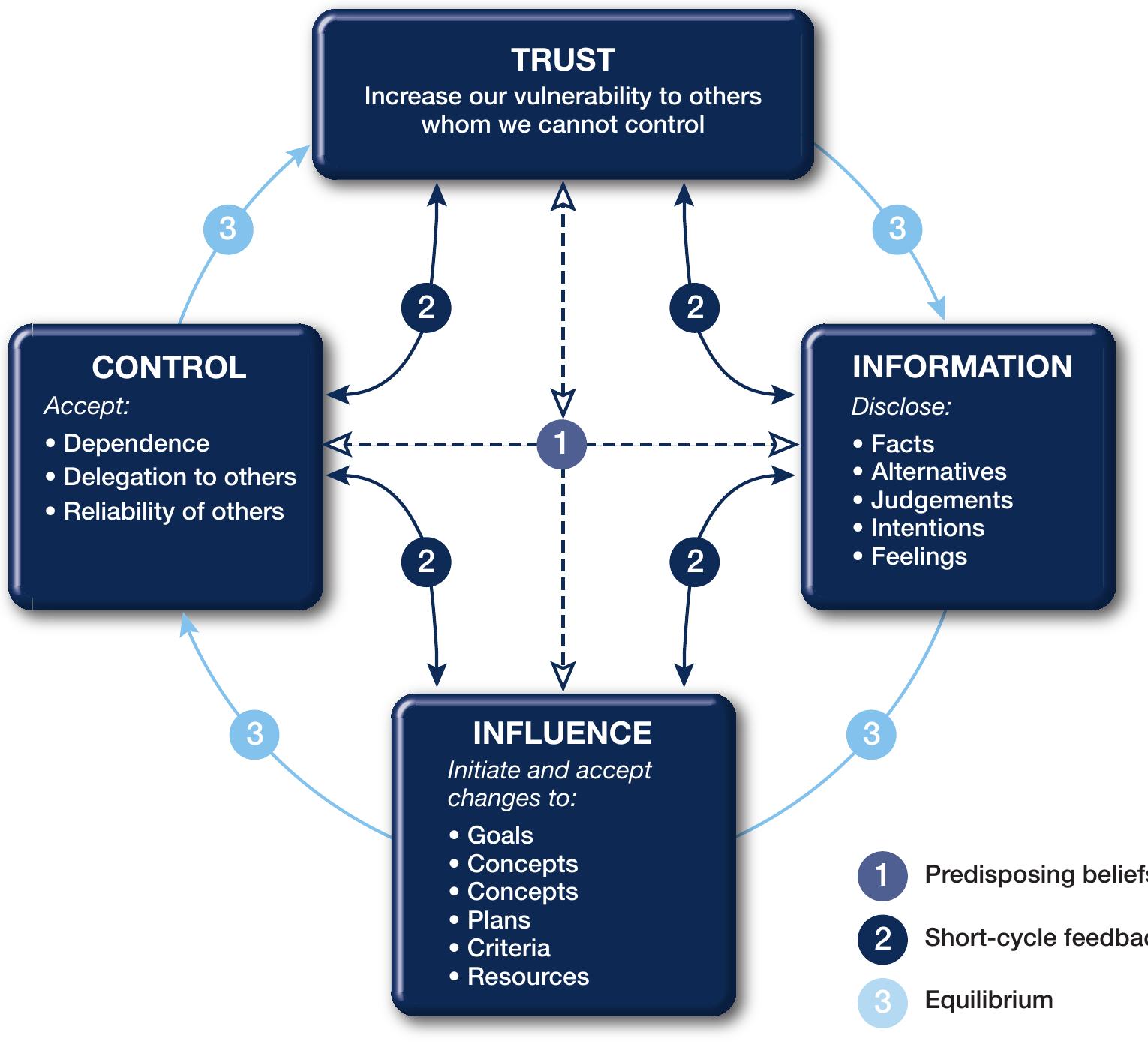 Figure 3: A replica of The Spiral Model of Trust produced by Dale E. Zand (Figure 6-1, 1997:93)  use their power, influence and access to information to stimulate high trust cultures.  The degree of trust operating amongst people in an institution is a crucial component of its organisational ethos but it may and/or may not be connected with actual performance achievements. Trust is based on cost-benefit analysis of social exchanges, in which individuals seek reciprocal benefit through trusting the integrity of others to behave well. Zand's (1997) hypothesises that when individual leaders use their influence, provide good information and release control, trusting followers and delegating in ways that encourage them to trust leadership, this may result in a ‘trust spiral’. This operates like a corkscrew to stimulate higher levels of trust between people. Hence, when others in the organisation reinforce and reward the leaders’ trust by acting in ‘trustworthy’ ways, this tends to inspire more people within the organisation to do the same. This may moderate general improvements in ethos and staff morale subsequently linked to performance. Leaders can therefore, we argue, use their power, influence and access to information to stimulate high trust cultures. 