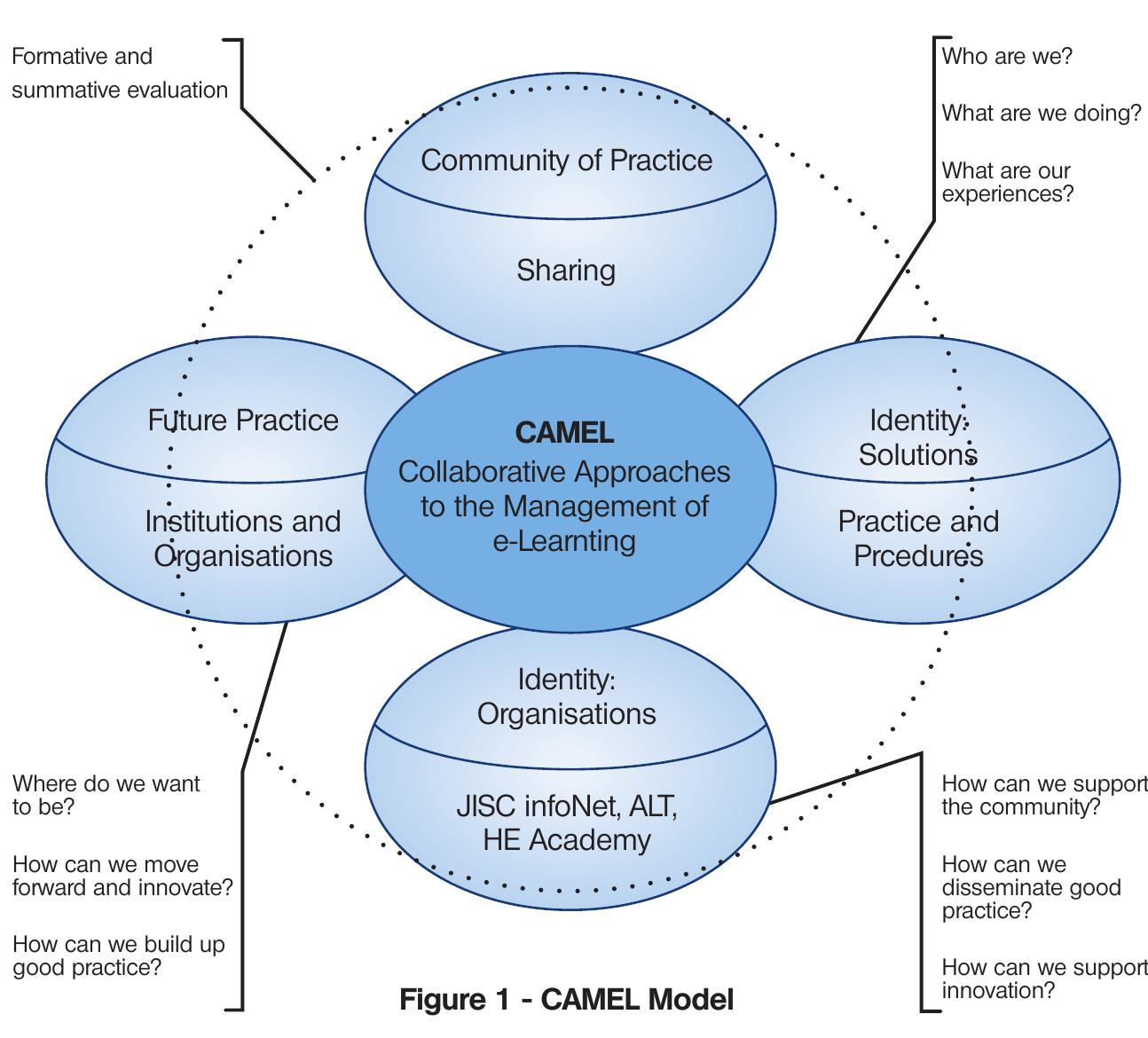 The development of a Community of Practice (CoP)  There is a need consciously to plan for successful teamwork within this. Team performance in leadership is crucially affected by the degree to which teams involved have high levels of social and project management skills and foster reflexivity (Hoeg| and Parboteeah, 2006). These skills can be facilitated in CL programmes linked to the kinds of criteria outlined above for CoP development. Willingness to engage in critical reflection to improve practice should form part of this. For example, in response to the survey question, ‘What are the most important qualities needed, now, to develop good leadership? , one respondent answered: 