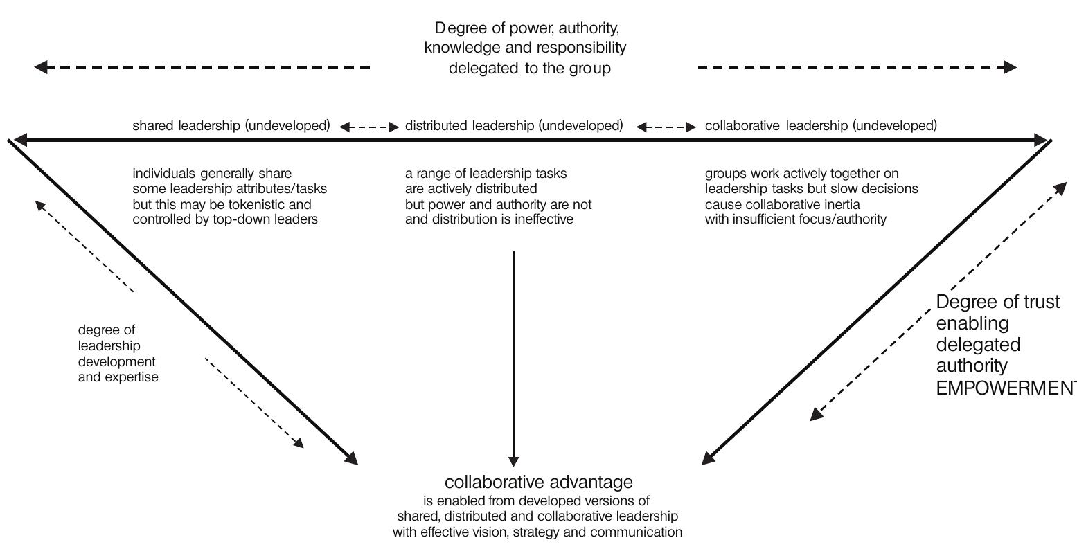 Degree of group engagement in leadership tasks and knowledge ENGAGEMENT  Figure 2: Continuum of collaborative leadership 
