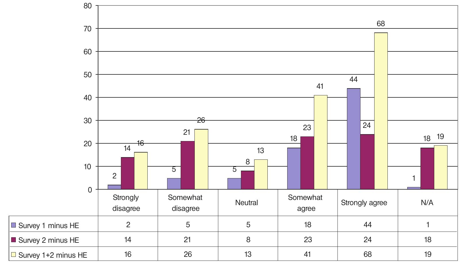 Figure 8: Phase 1 & 2 responses to Q2 on satisfaction with SMT strategic direction 