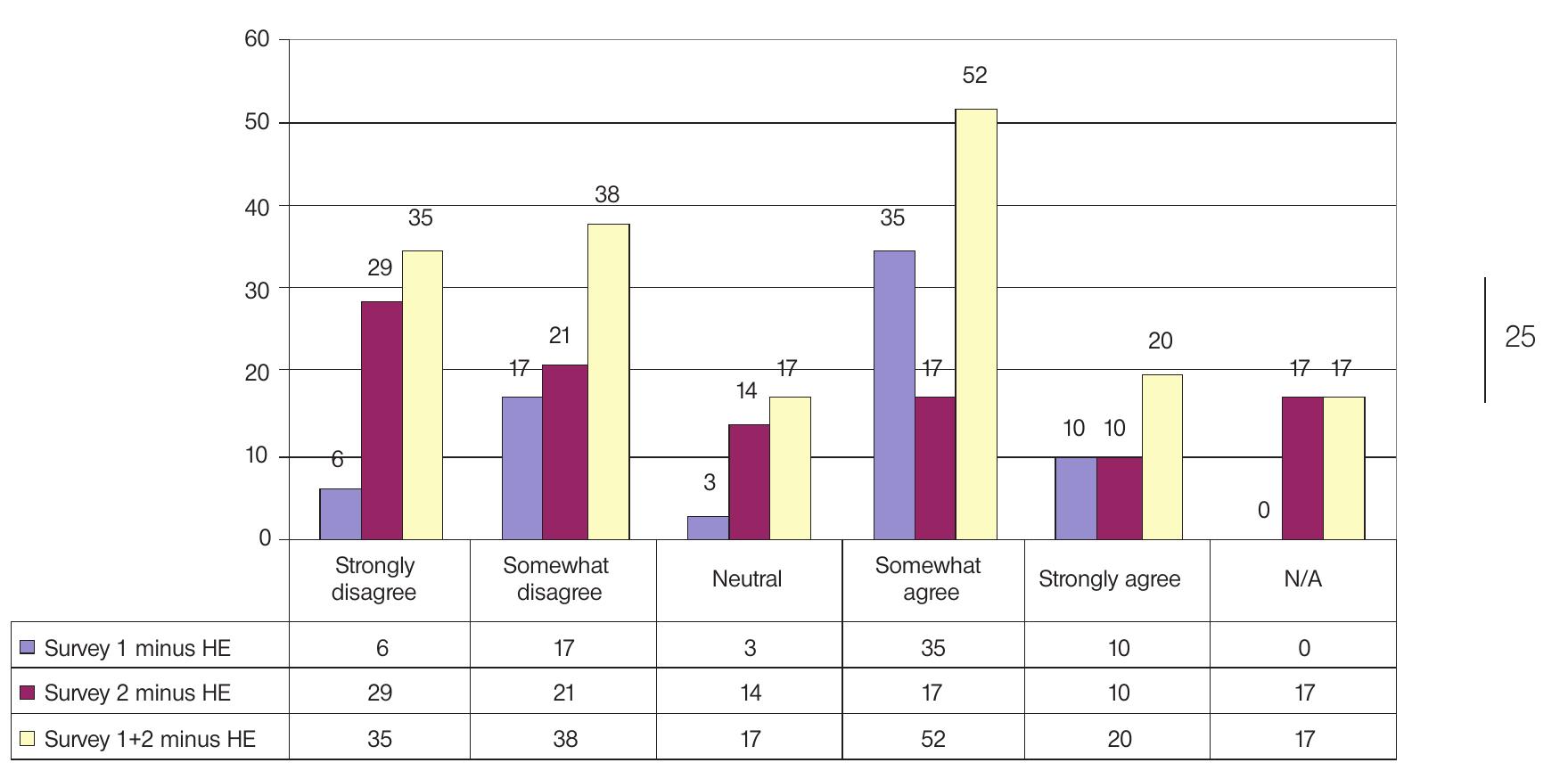 Figure 9: Phase 1 and 2 responses to Q6 on senior leaders understanding staf  Drilling down into detailed analysis of survey replies according to job role, it is clear that senior management respondents were much more likely to ‘somewhat agree’ or strongly agree’ with this statement than lecturers in FE, who tended either to ‘strongly disagree’ or ‘somewhat disagree’. At finer levels of analysis, numbers involved are quite small, however. This question merits more research and analysis: an emerging hypothesis is that there are disparaties between leader-follower perceptions. This needs further investigation. 