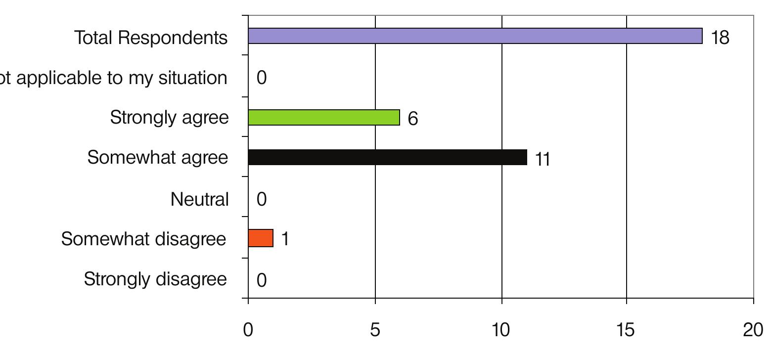 Figure 10: 18 Survey 1 responses of SMT to Q6 on senior leaders understanding staf 