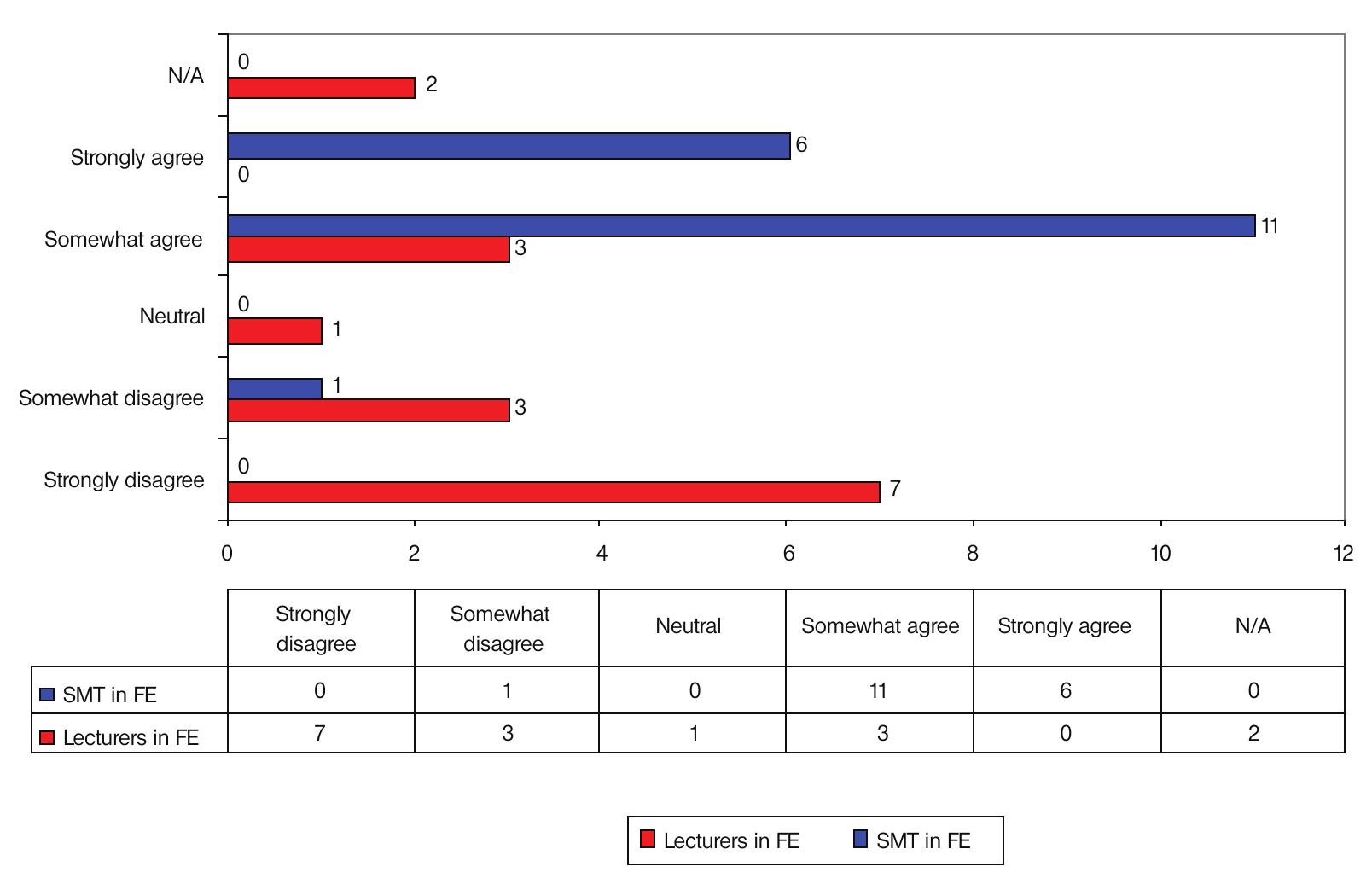 Q6: Senior leaders understand staff: SMT vs. Lecturer Reponses  Figure 11: Analysis of 18 SMT responses to Q6 in comparison with 16 lecture responses 