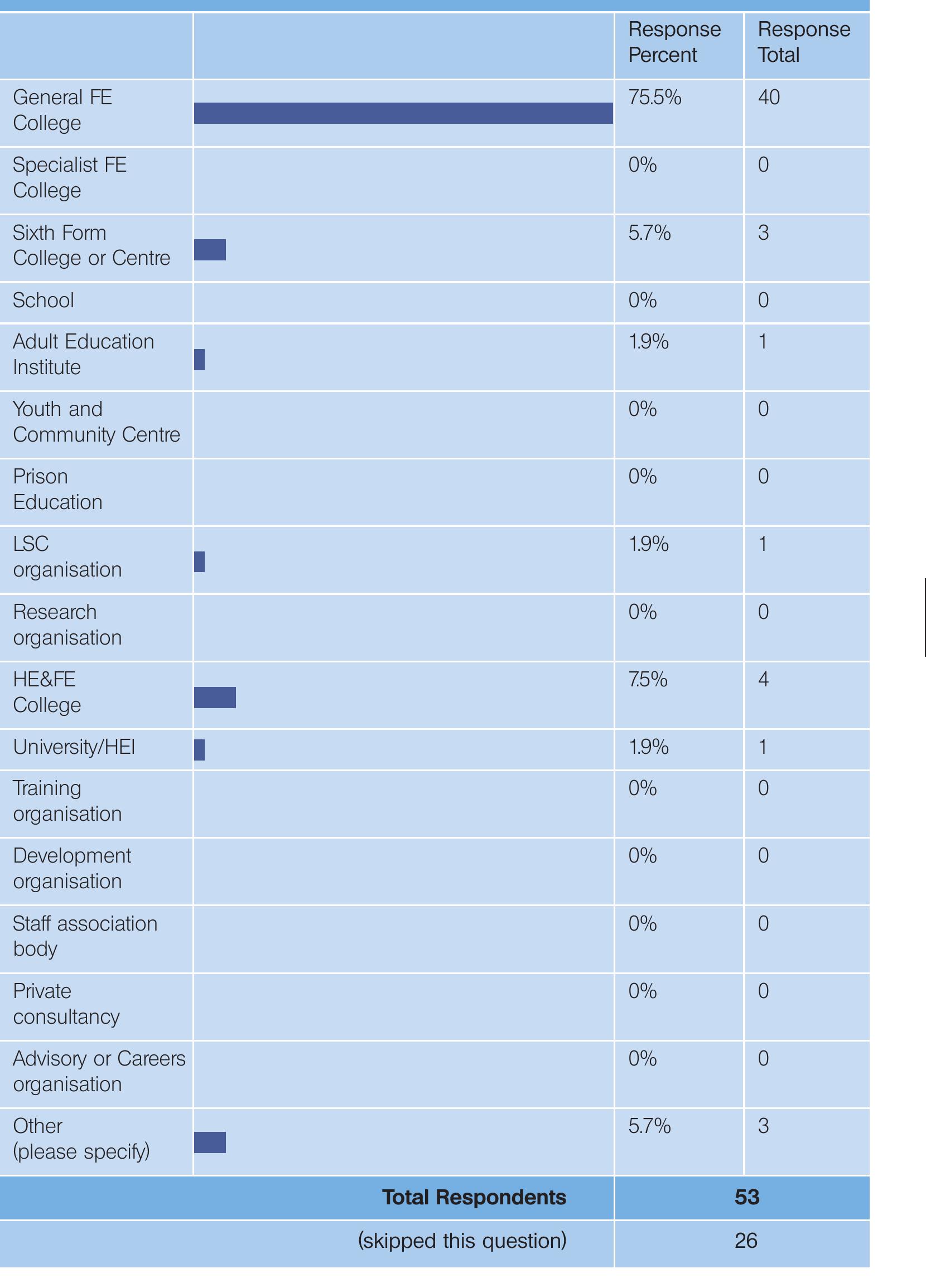 25. What kind of organisation(s) do you mainly work for ? (Please pull down the menu to select, or use ‘other to describe your situation if you work for more than one organisation).  Figure 3: Analysis of 53/79 responses to Q25 on workplace in Survey 1 (26 skipped this question) 