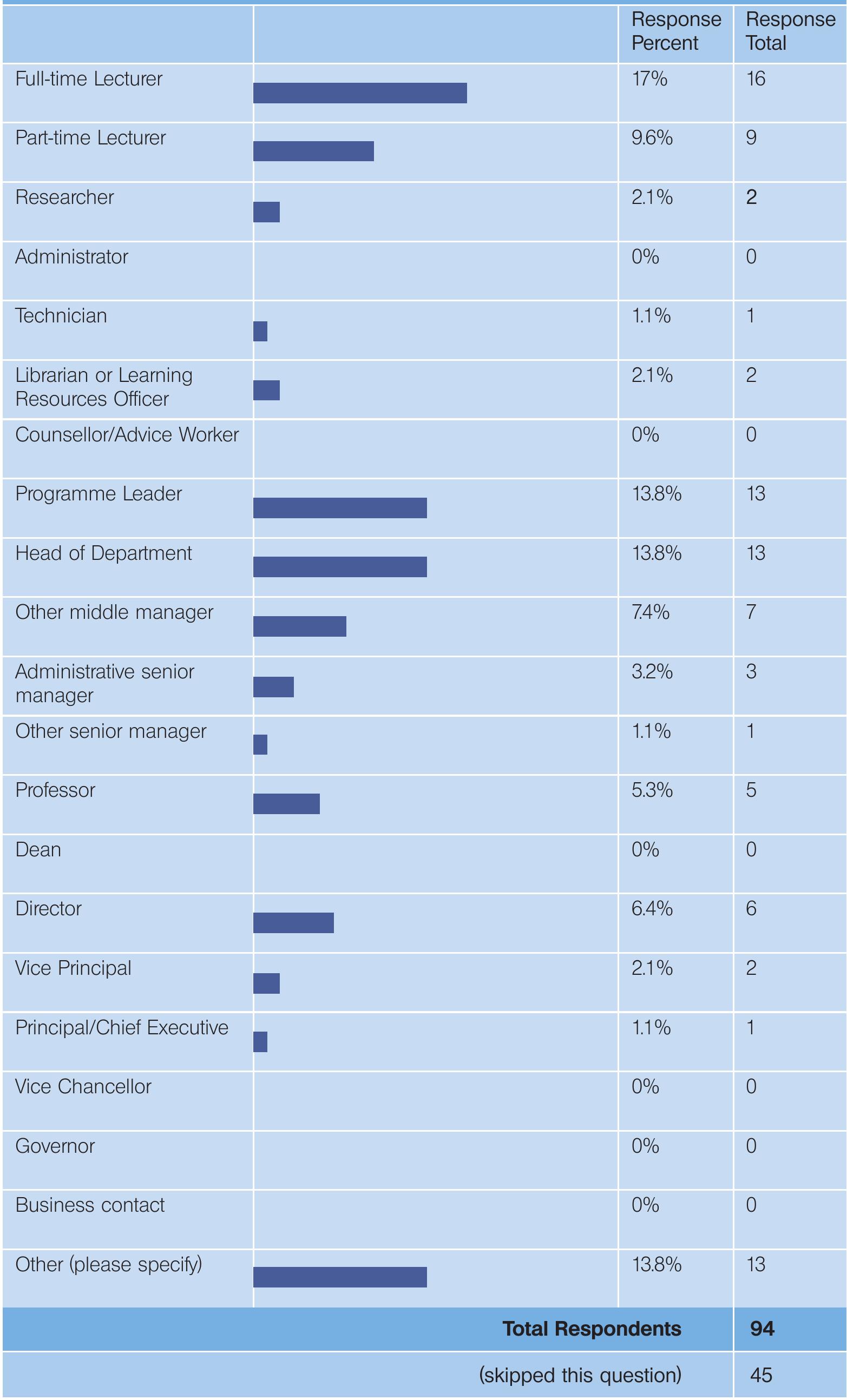 4. Please pull down the menu to select your main job role in the organisatior you mainly work for:  Figure 4: Analysis of 94/139 responses to Q28 on job role in Survey 2 (45 skipped this question) 