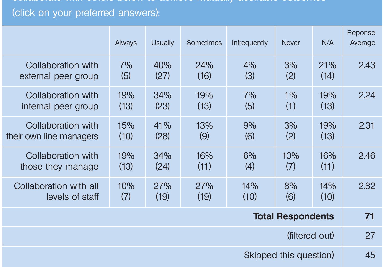 Figure 5: 71/221 replies to Q16: Collaboration (45 skipped Q16, 27 filtered out) - NB: 221 is the total no. of respondents in BOTH surveys 1 and 2  RQ3. In what ways is ‘collaborative leadership’ practised/not practised in th sector? 