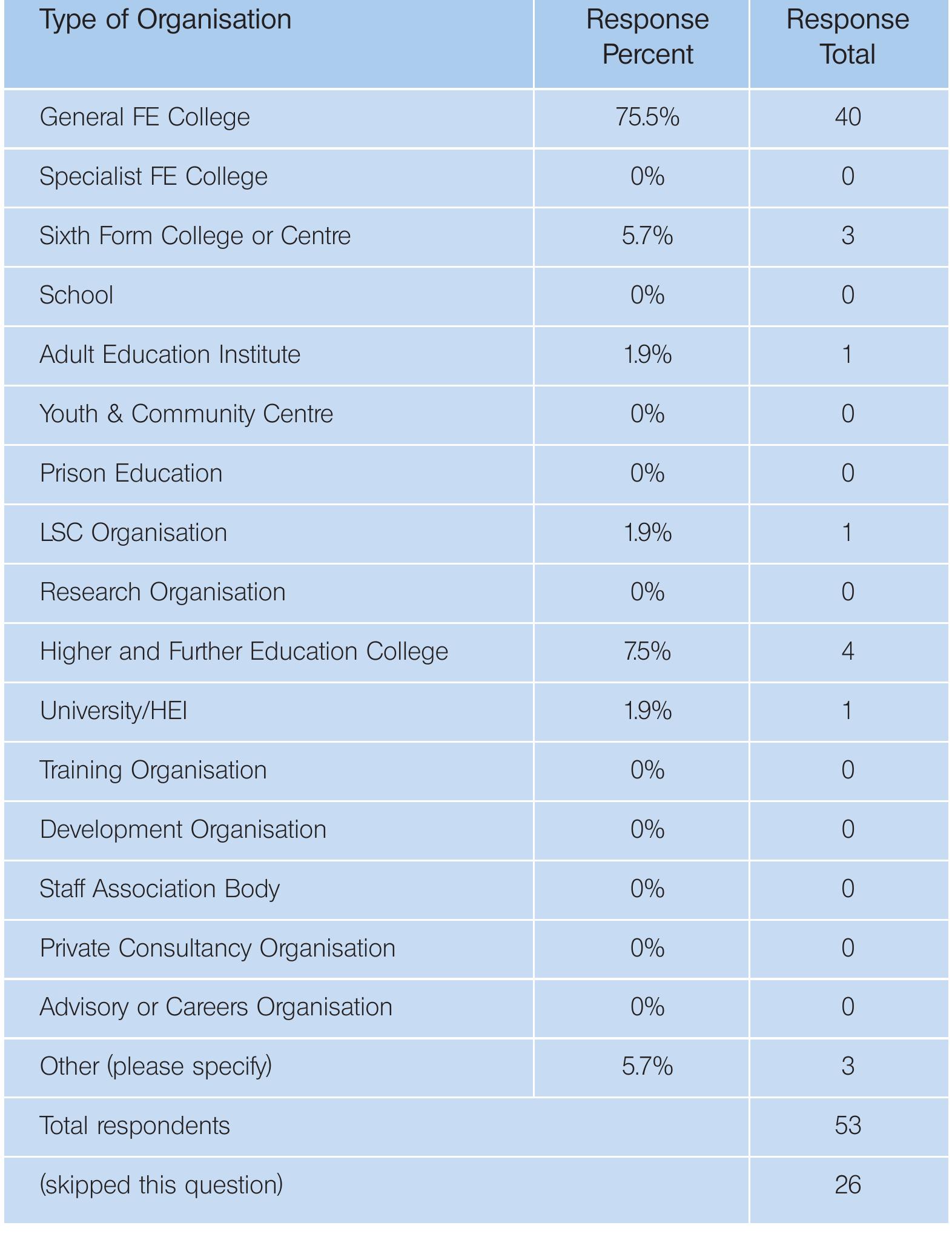 Figure 1: Respondents’ Organisations 
