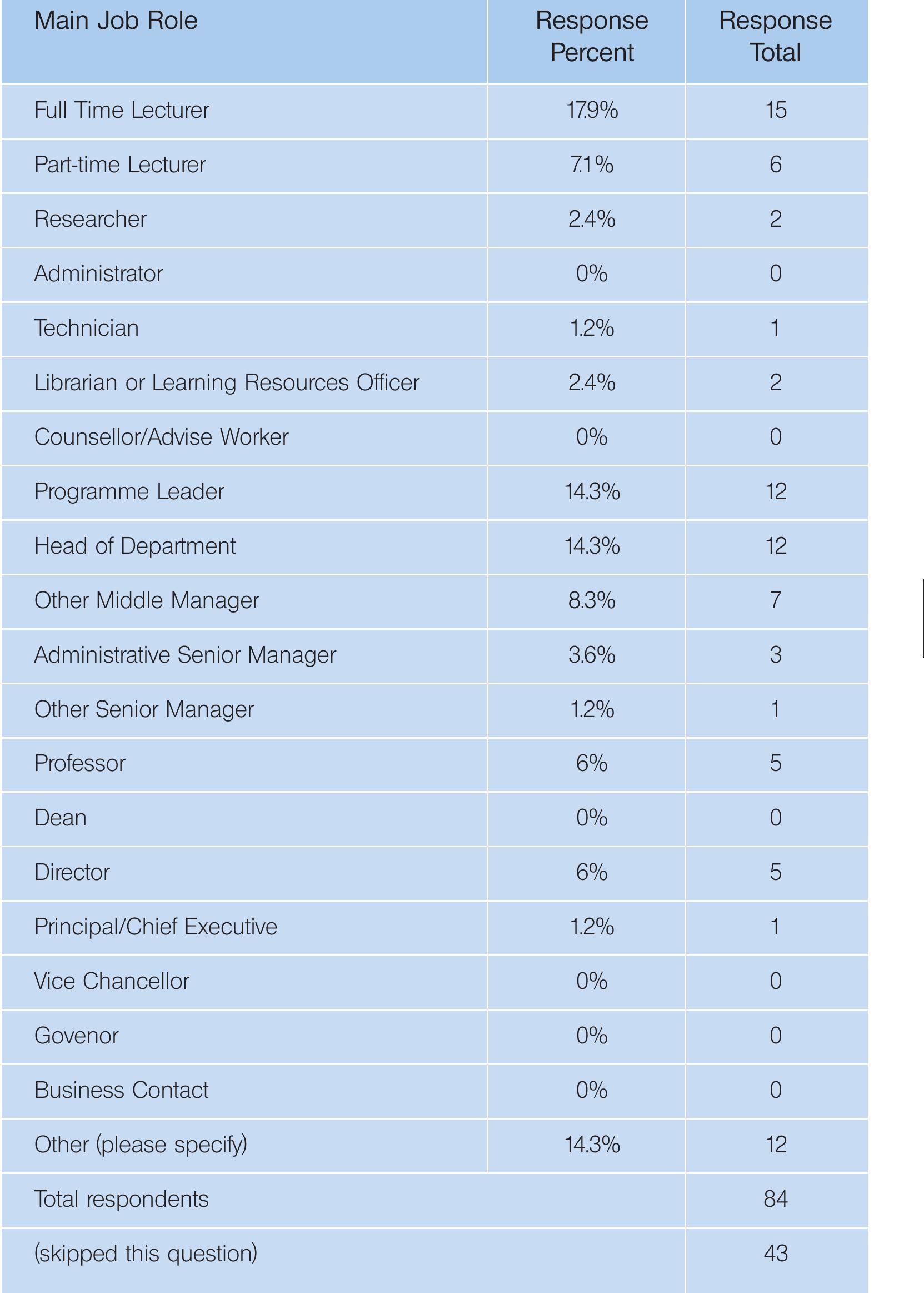 Figure 2: Analysis of 84 responses to Q24 on job role in Survey 2 (43 skipped this question)  24. Please pull down the menu to select your main job role in the organisatior you mainly work for: 