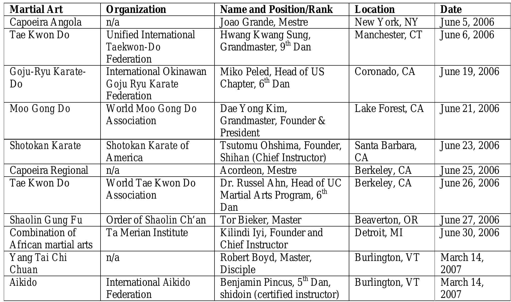 Table Mma (PDF) Martial Arts and Nature