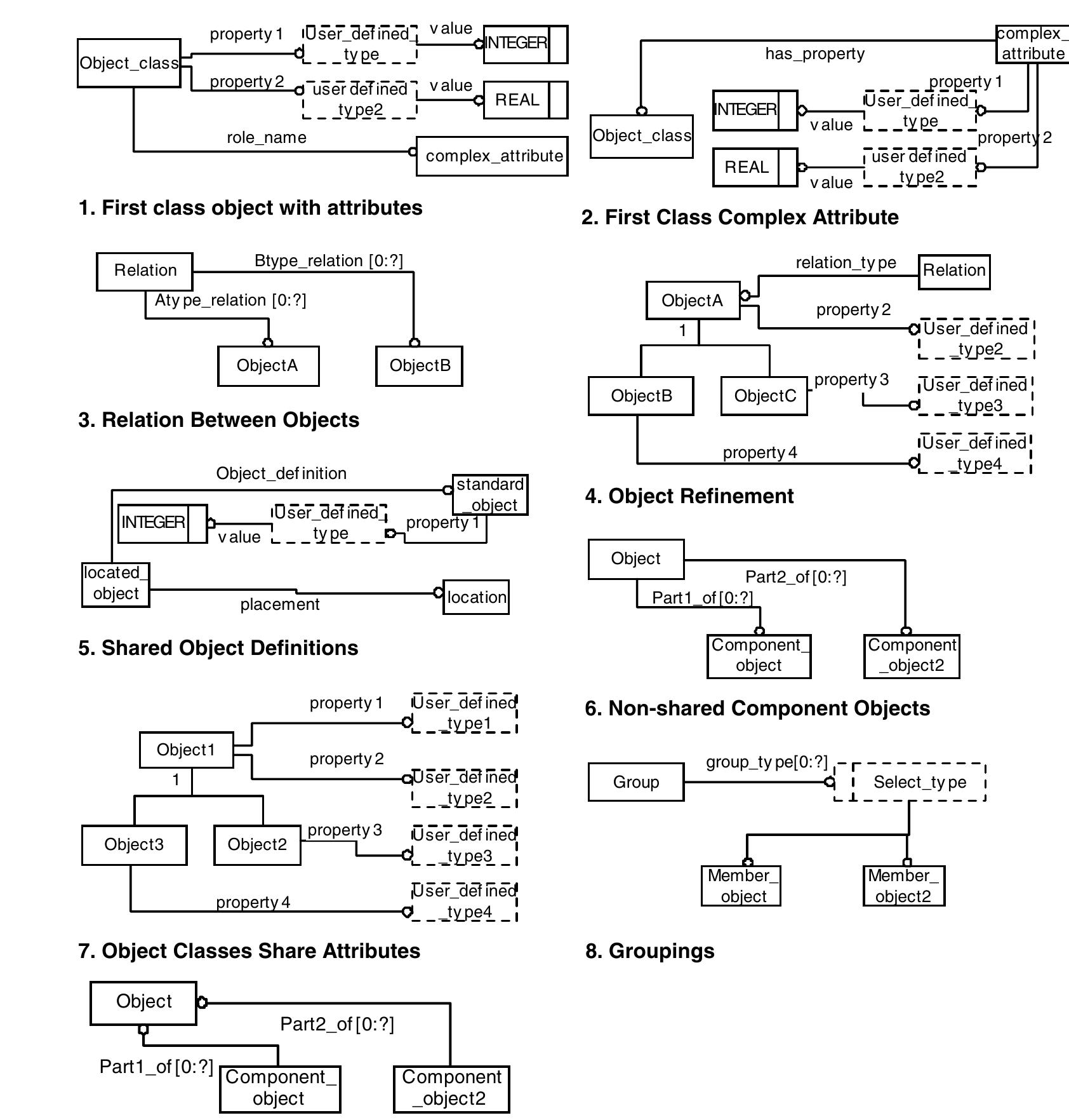 Figure 2 - Deriving a product model from process models