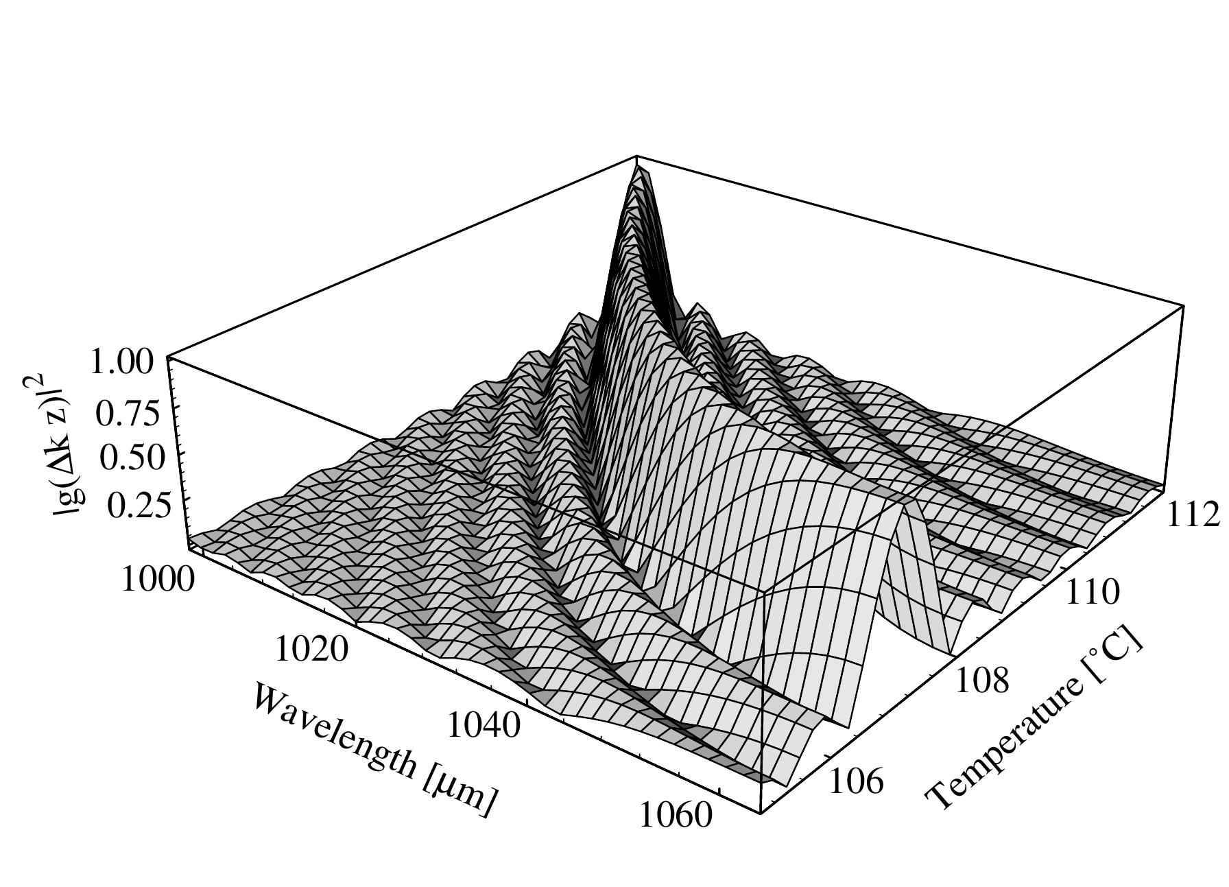 9: plot of nonlinear coupling phase mismatch function,