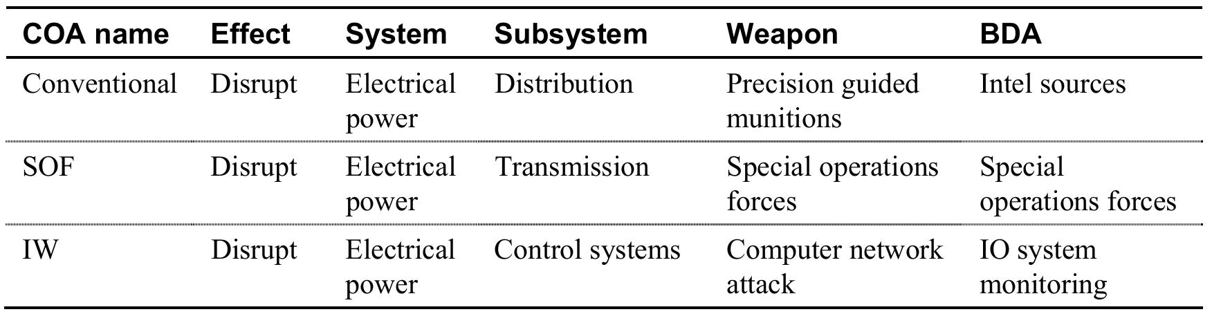 Table 12 - from Value-Focused Thinking