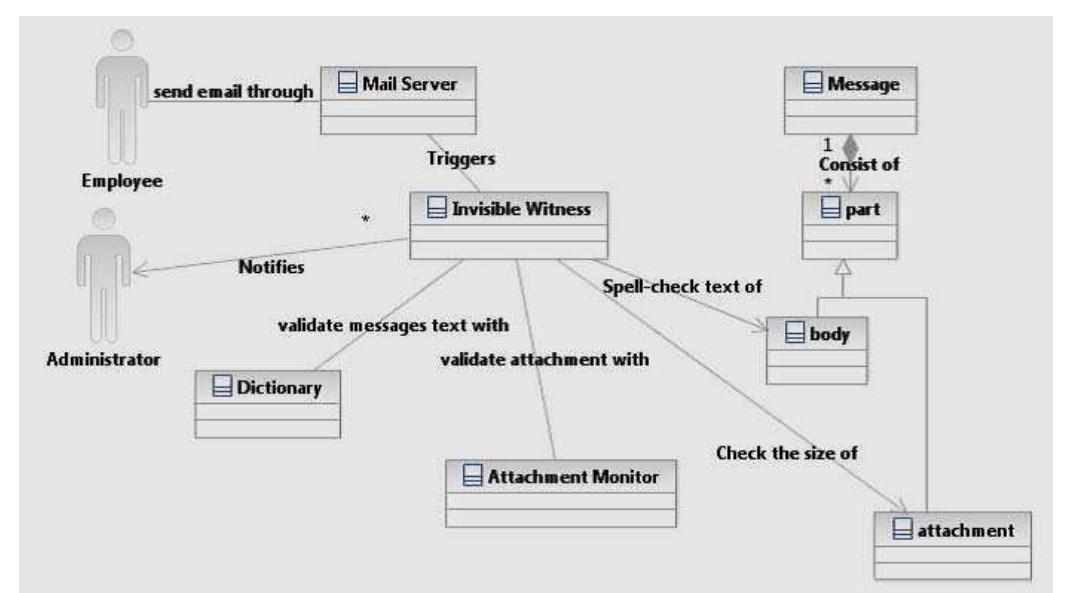 Spell Modelling Unified modeling language domain. figure | depicts the
