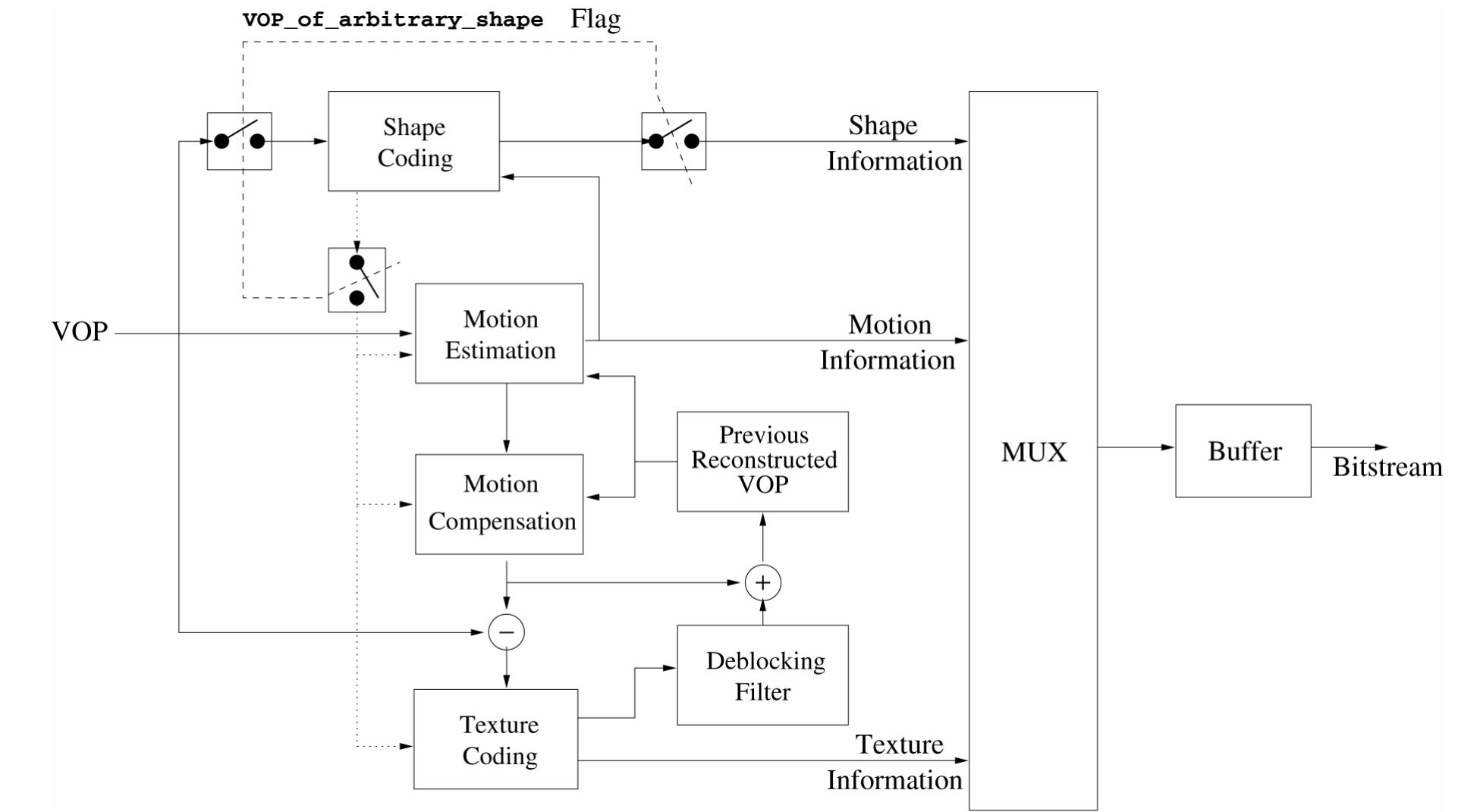 Figure 4 - from Mpeg-4 natural video coding—part ii