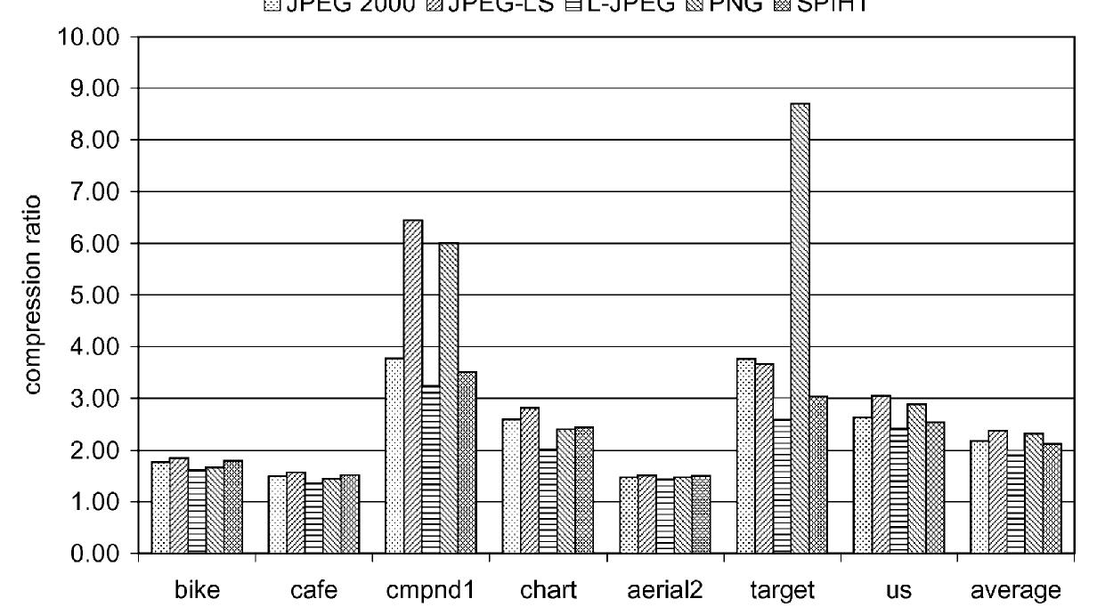 (PDF) JPEG 2000 performance evaluation and assessment