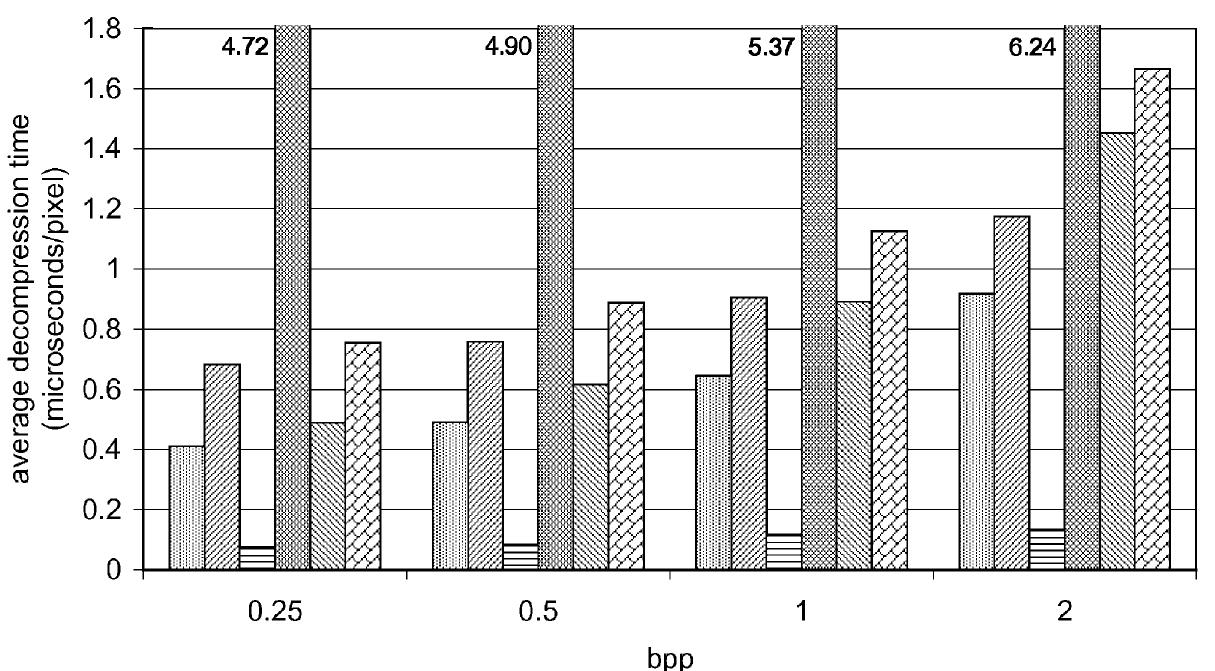 (PDF) JPEG 2000 performance evaluation and assessment