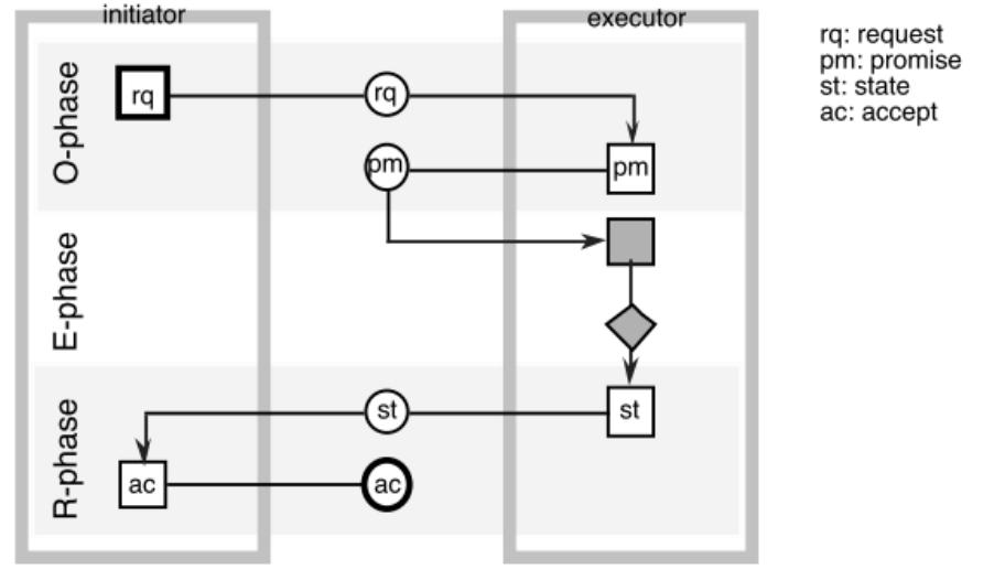 The basic transaction pattern (adapted from [7]). the