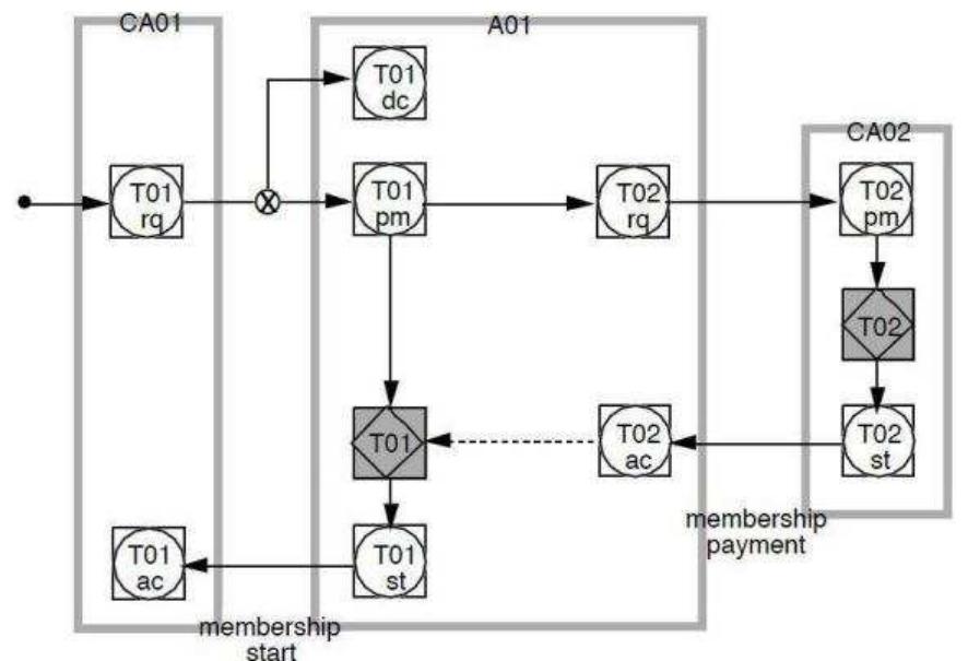 Example of a demo process structure diagram (adapted from