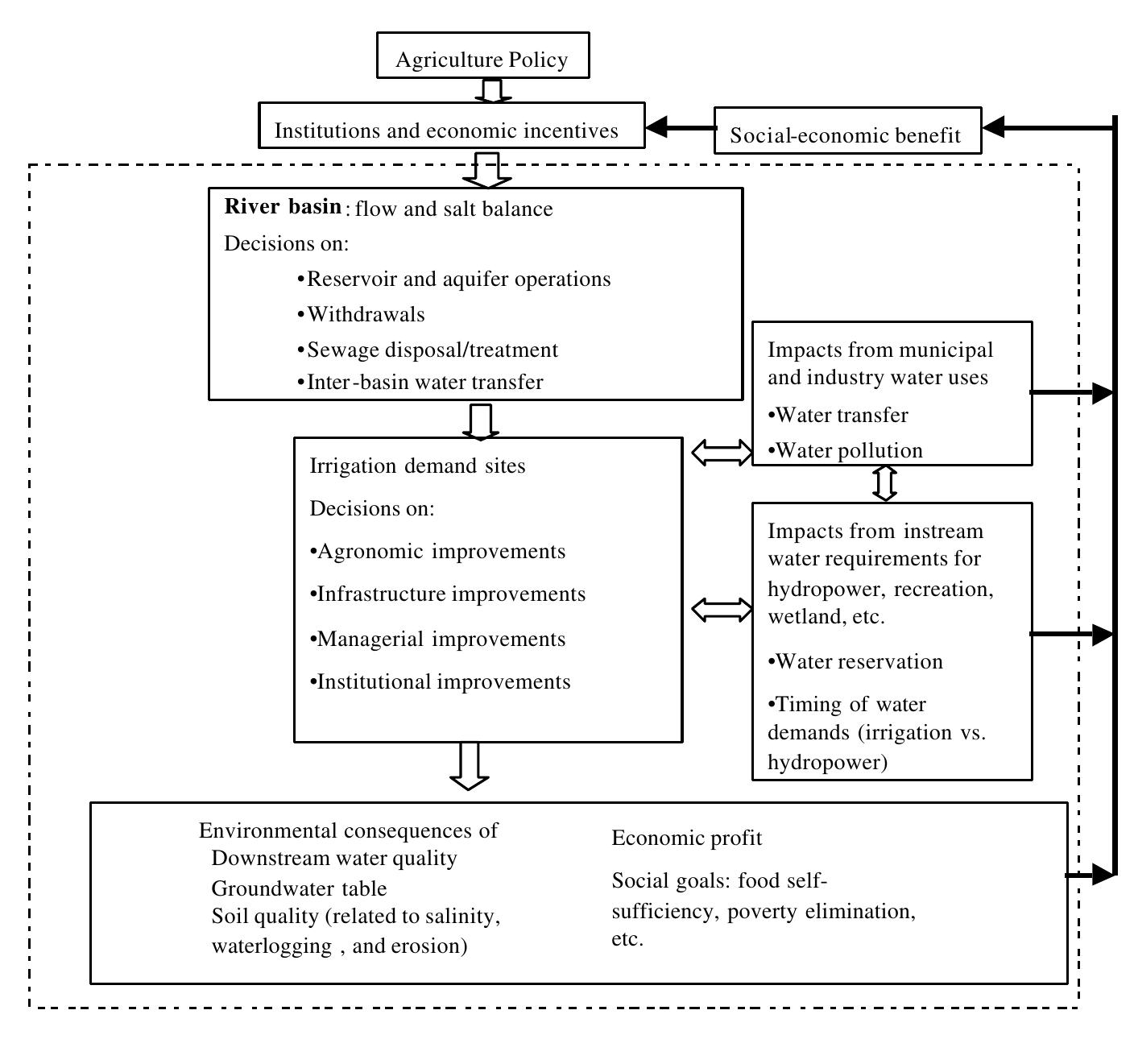 —a decision framework for river basin management modeling