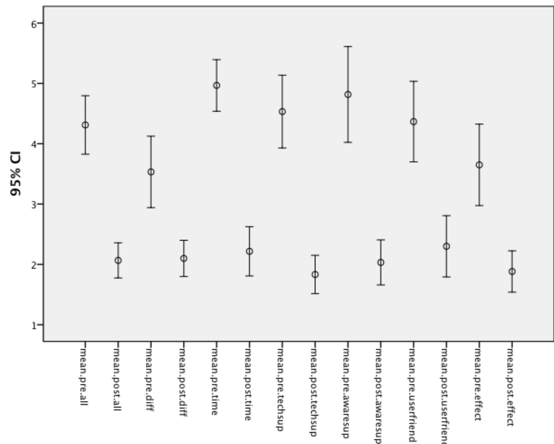 Moreover, another paired t-test indicated that users felt working on a task
significantly less time-consuming in AWESOME (M = 2.21, SD = 0.73) than with their
well-known tools (M = 4.97, SD = 0.77), t(14) = 8.472, p < 0.001. One participant
mentioned that for a given task only three clicks are needed in AWESOME where he
would need much more time with his current tools. The participants also mentioned
that the individual workflow was supported by the possibility of having multiple
widgets open at the same time what allows for the comparison and re-use of
information. This technology support added to their perception of AWESOME being
less time-consuming than their existing tools.

