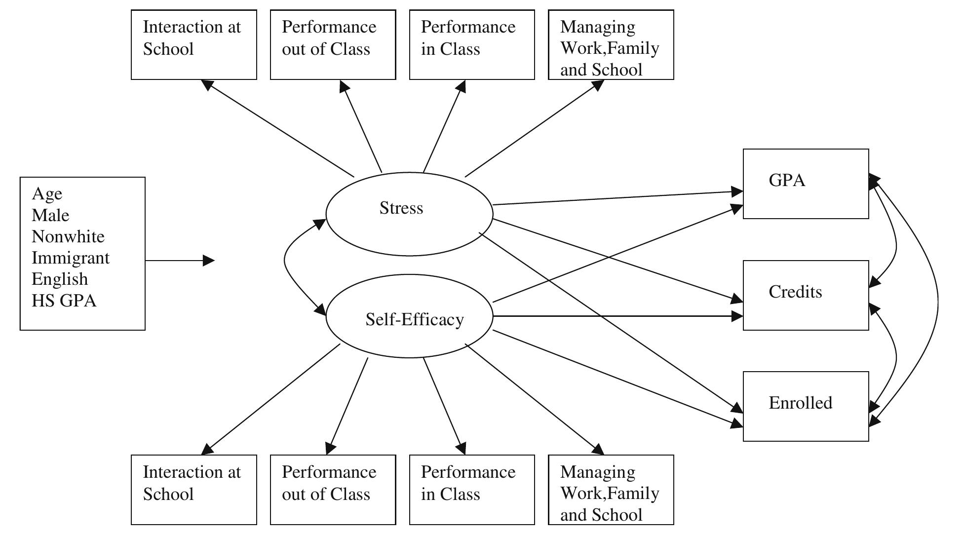 (PDF) Self-efficacy, stress, and academic success in college