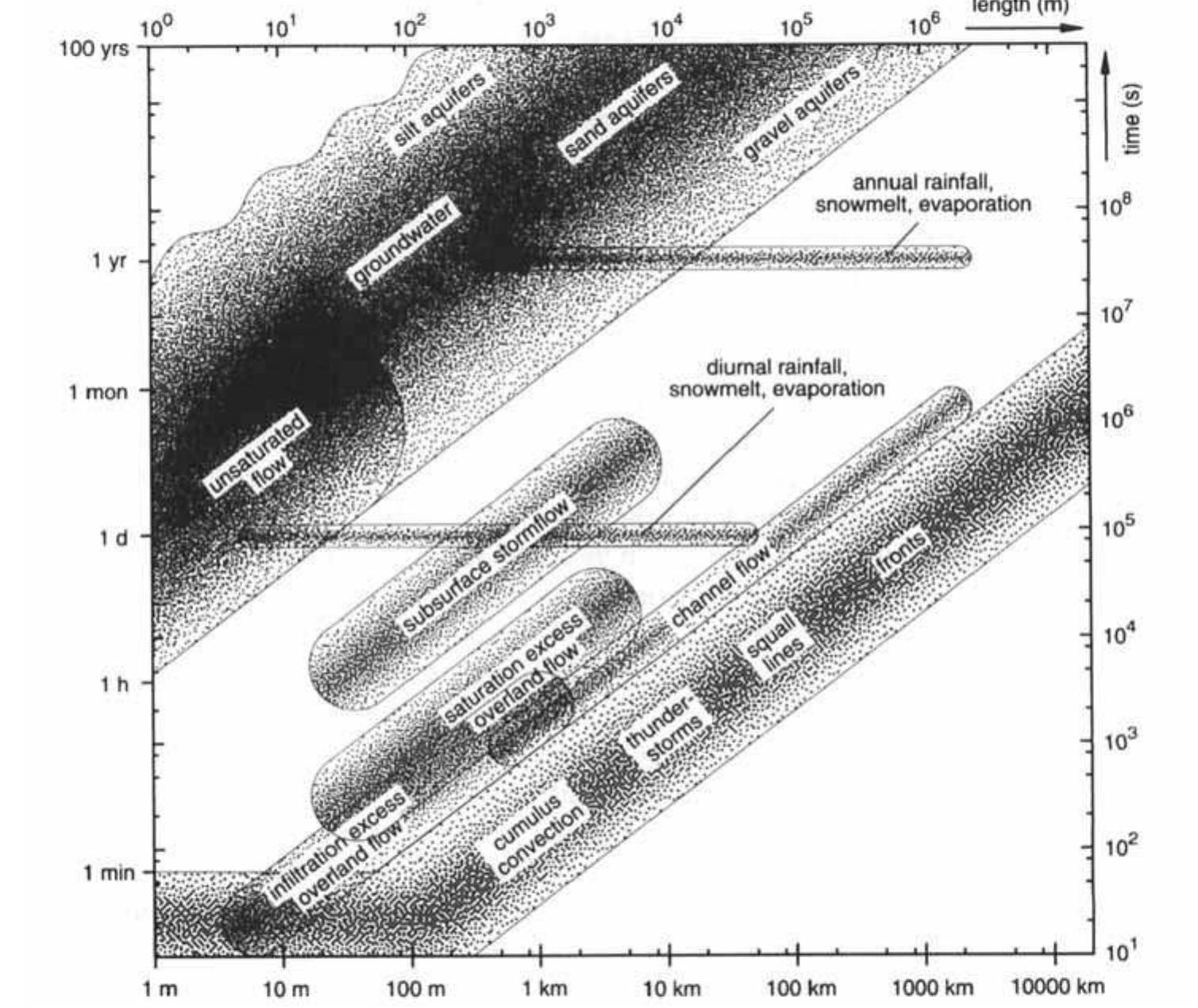 (PDF) Scale issues in hydrological modelling: a review