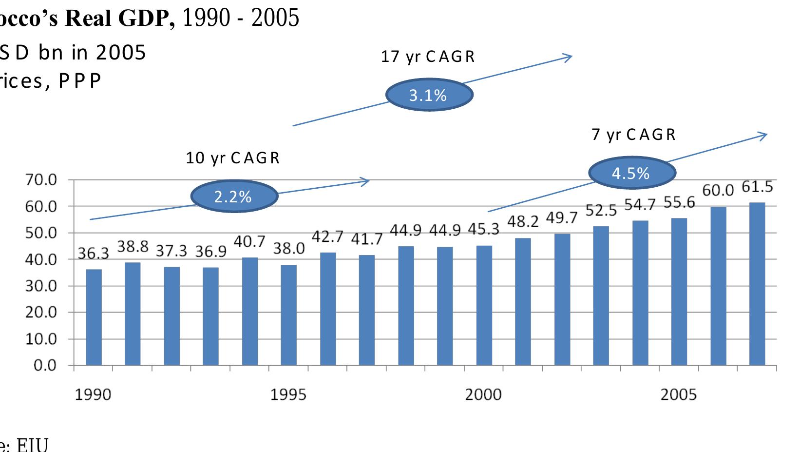 2000 (ata CAGR of 4.5%), which coincides with the current King’s ascendancy to the throne.  Observers partially attribute the increased growth to the development and implementation of new policies under  Real gross domestic product (GDP) growth has been low, with the economy expanding at a compound  The Moroccan Economy 