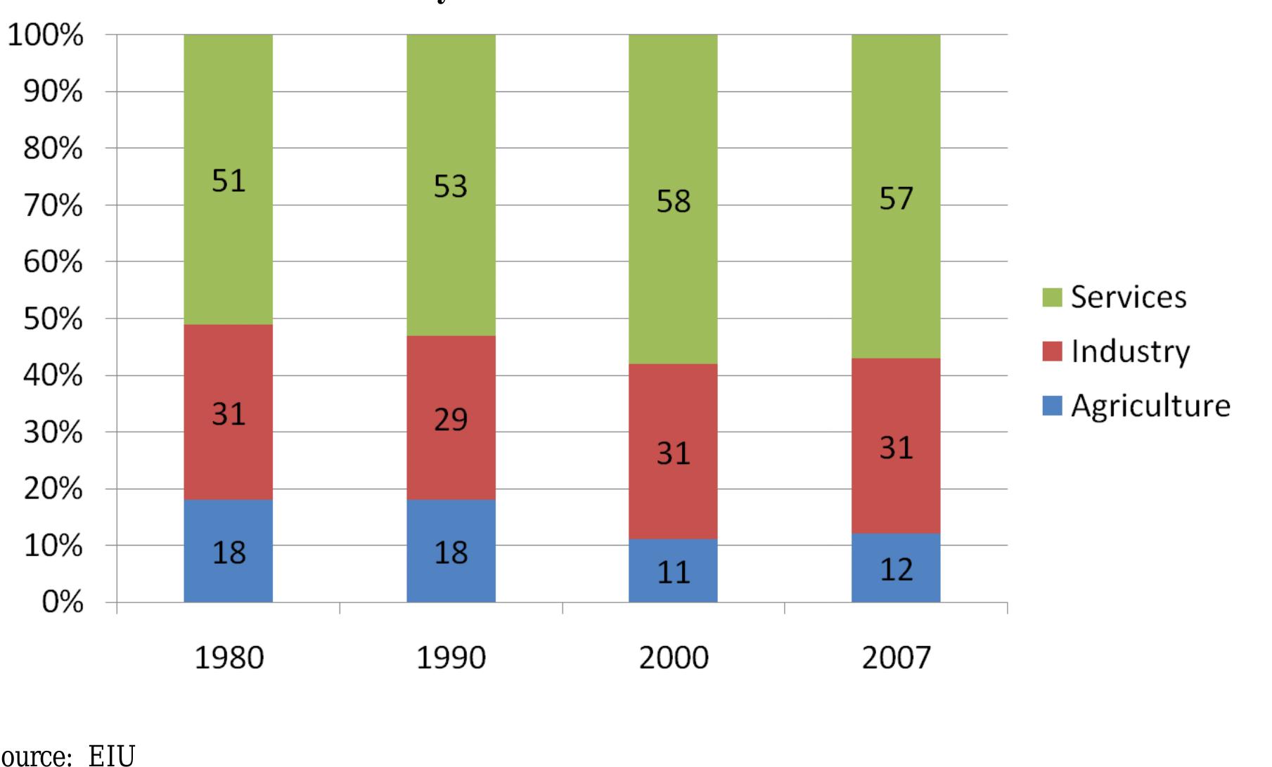 As of the third quarter of 2007, hotels and restaurants directly contribute about 3% of this GDP. 