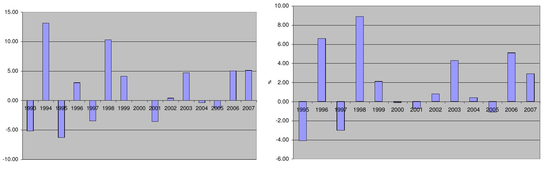 Similarly total factor productivity (TFP) growth has been highly variable, both growing and declining 