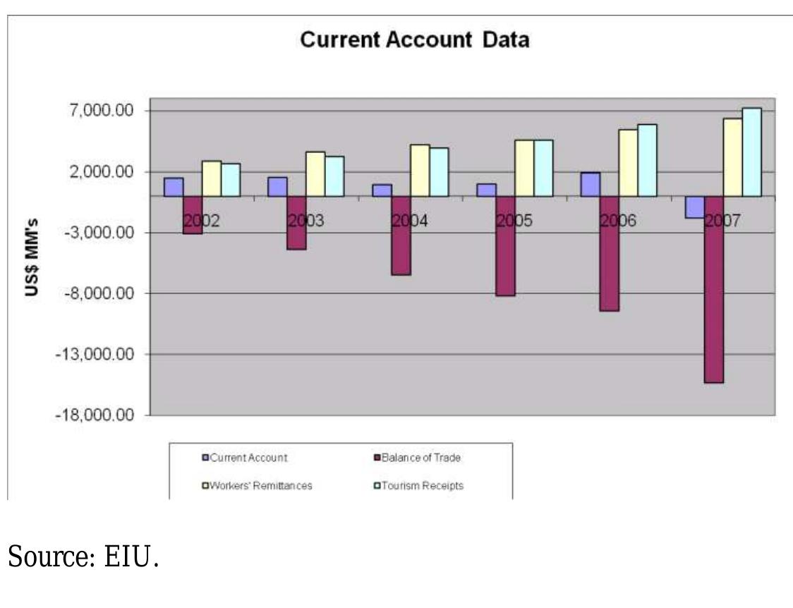 are tourism receipts and workers’ remittances, both valued in excess of US$6.5 billion in 2006 (EIU).  Foreign Direct Investment  billion in 2006). An analysis of Morocco’s current account indicates that the largest contributors to the surplus 