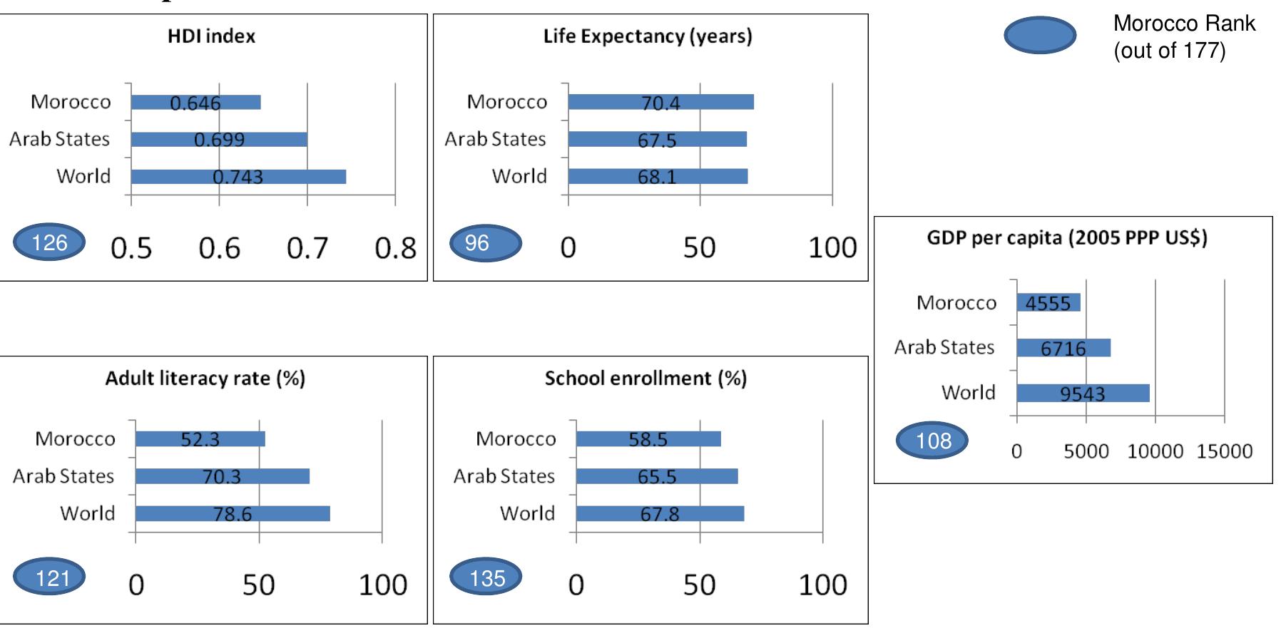 Morocco’s performance on various social metrics  social indicators, as can be seen from the figure below  Based on the World Bank’s Human Development Index (HDI), a composite measure of a number of social 