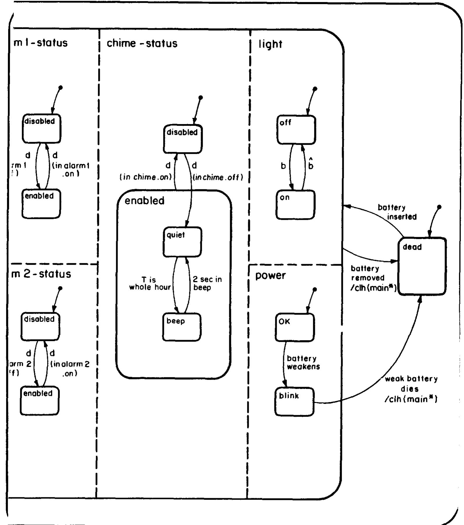 Figure 24 - Statecharts: A visual formalism for complex