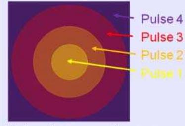 Fig. 1: Individual parallel transmit RF pulses for 4 different ky- kz- encouding plane segments. 