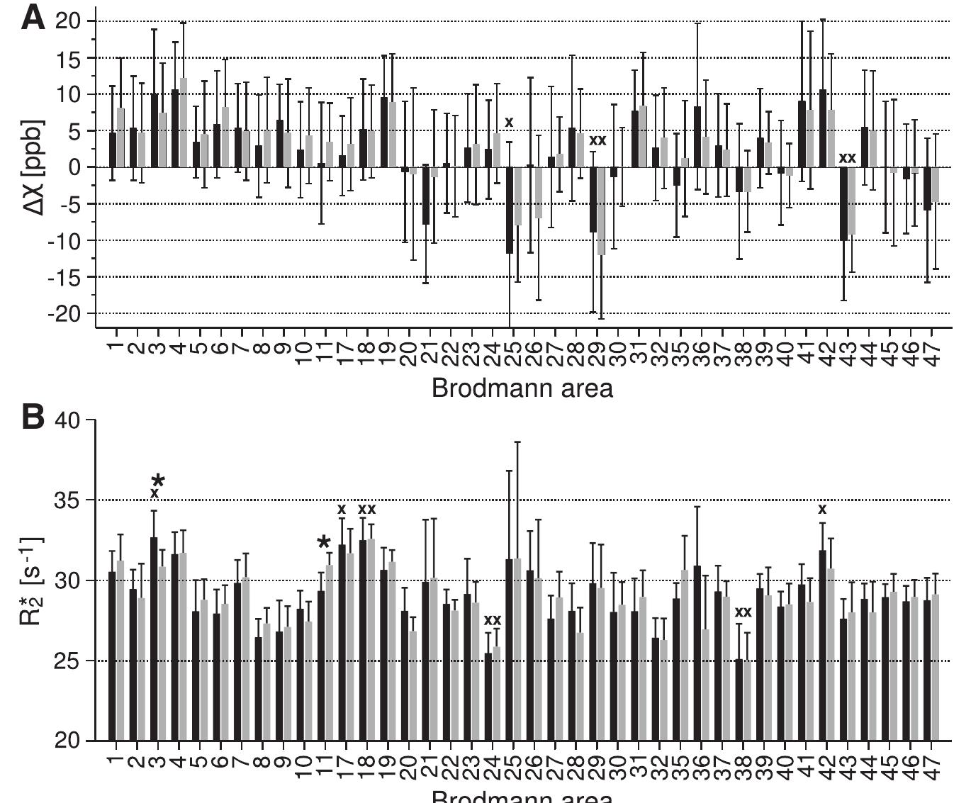 Fig. 6. VOI-analysis of cortical regions averaged over the seven right-handed subjects. Mean susceptibility differences (Ay) and R values for the different Brodmann areas ar illustrated via bar plots in (A) and (B), respectively. The black and gray bars correspond to the left and right hemisphere, respectively. The error bars indicate the 95%-confidenc« interval. The x-symbol identifies cortical subregions that yielded in more than 50% significant differences of pairwise comparisons with the remaining Brodmann areas. Th¢ *-symbol indicates significant interhemispheric differences (p<0.05). 