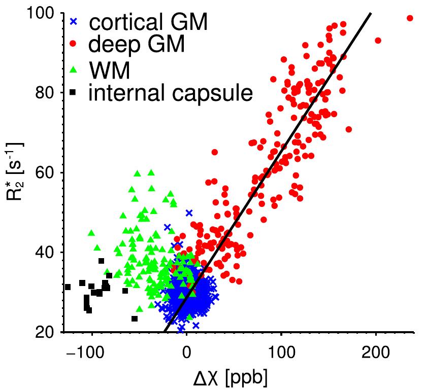 Fig. 7. Regression analysis. The effective transverse relaxation rate, R, is plotted as a func- tion of the susceptibility difference, Ay, with respect to frontal white matter. The scatter plot incorporates regions from the posterior limb of the internal capsule (black squares), WM (green triangles; without posterior limb of the internal capsule), cortical GM defined according to Brodmann (blue crosses), and deep GM (red circles). The regression line for GM regions is given by R3(Ay)=0.366 ppb~! s~'-Ay+28.70s~' (r=0.93, p-value<0.001) and is indicated in black. 