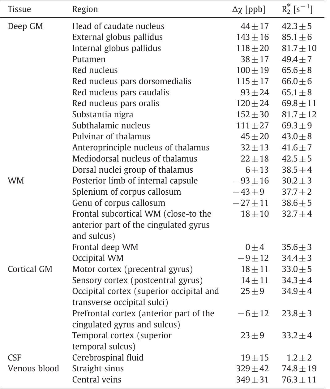 The values are given in mean + standard deviation.  Mean volume magnetic susceptibility differences, Ay, with respect to frontal deep white matter and effective transverse relaxation rates, RS, over nine subjects and both hemispheres of selected anatomical regions. 